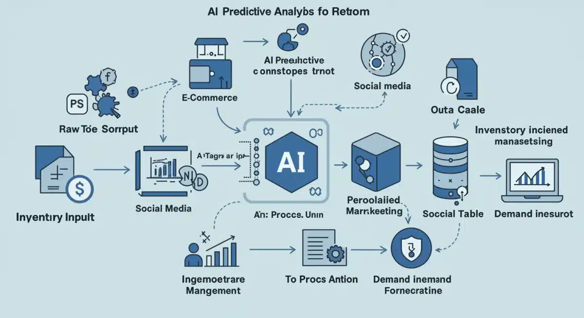 Data flow diagram for AI predictive analytics in retail, illustrating inputs, processing, and actionable outputs.