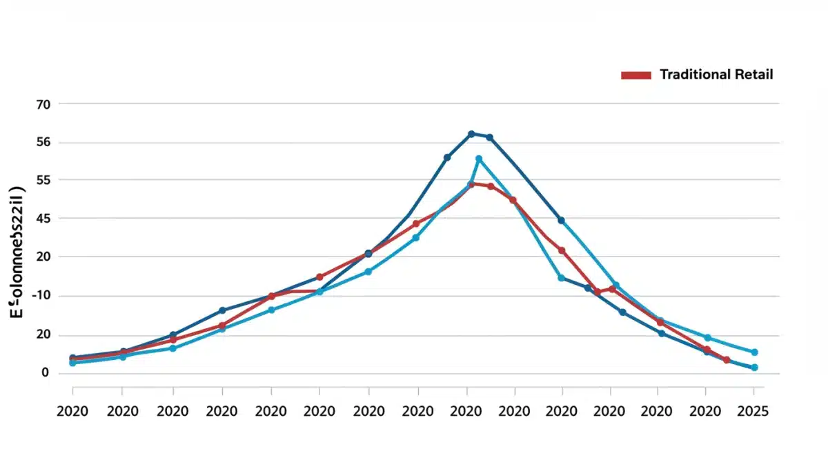 Graph showing e-commerce growth and brick-and-mortar decline projections.