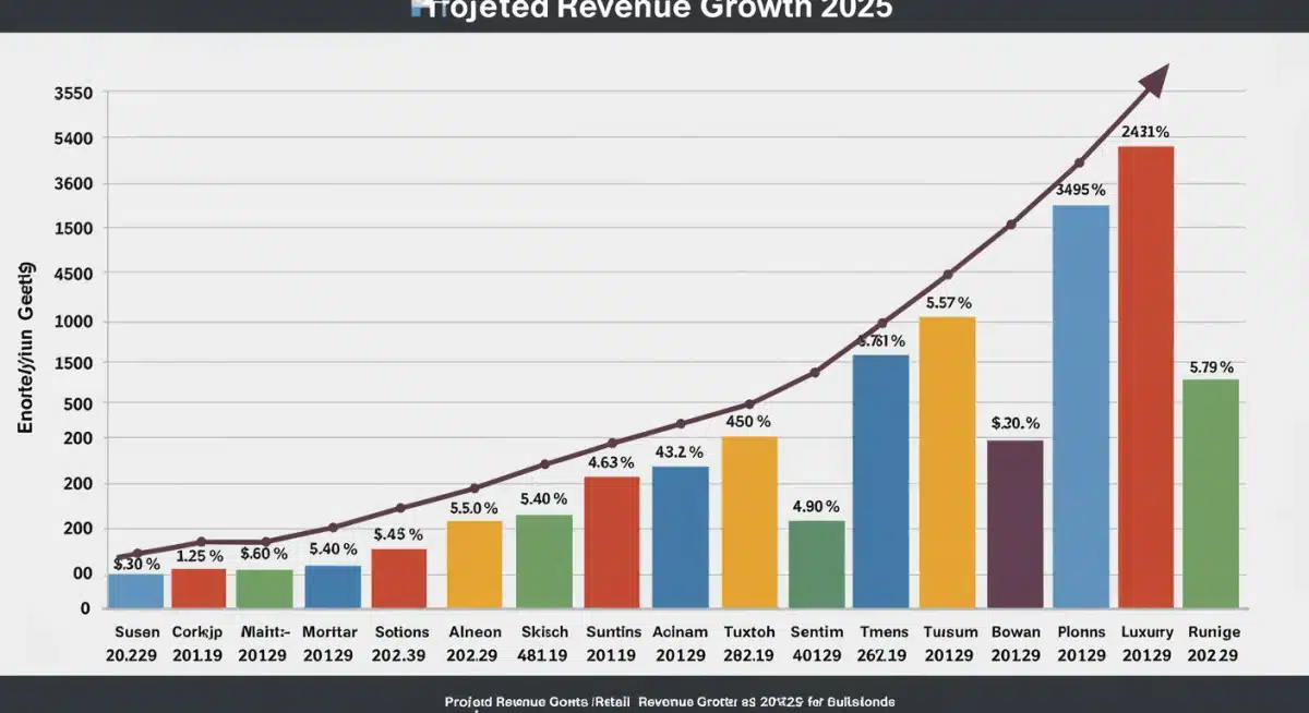 Bar chart showing projected retail revenue growth across various sectors for 2025, highlighting an upward trend.